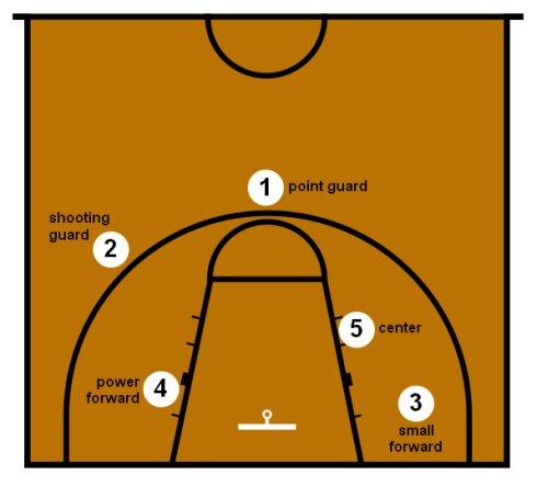 篮球运动中小前锋和得分后卫有什么区别?各自