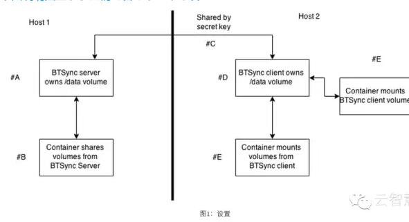 干货| Docker主机间怎么共享数据卷 - 知乎