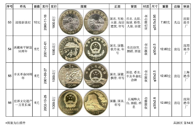 中国历年发行过的纪念币有哪些
