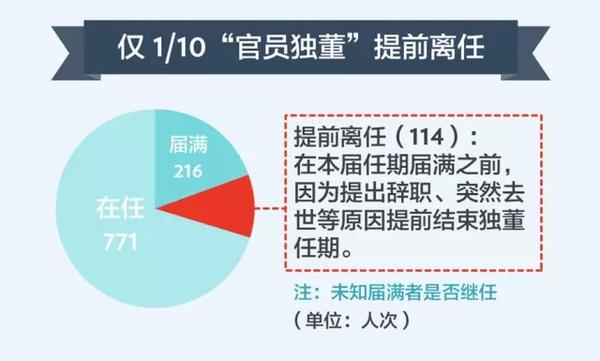 起底 官员独董 7成仍在任 没有离职潮 下篇 知乎