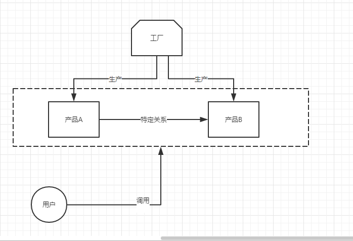抽象工厂学习 抽象工厂学习