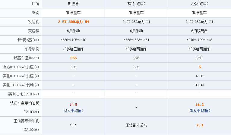 福克斯st,高尔夫gti,翼豹sti哪个好? - 盖湿夫的回
