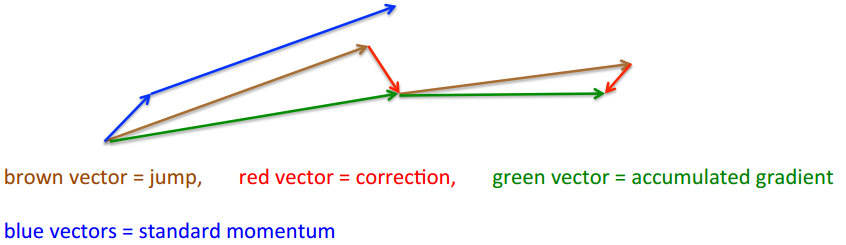 《An overview of gradient descent optimization algorithms》 - 知乎