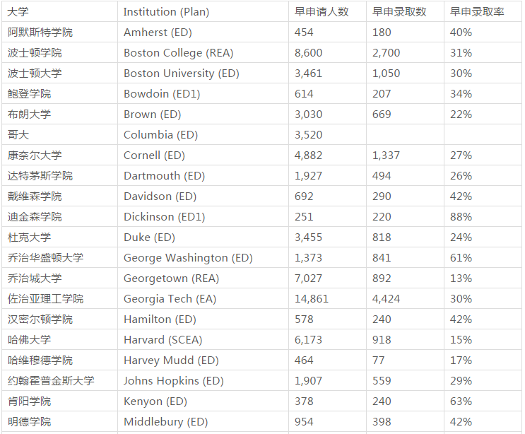 of 2020 early admission results2020屆美國各大學早申請錄取數據