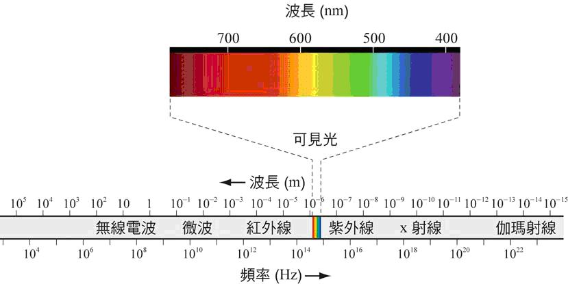 为什么说光是一种「电磁波」?引力波的传播速