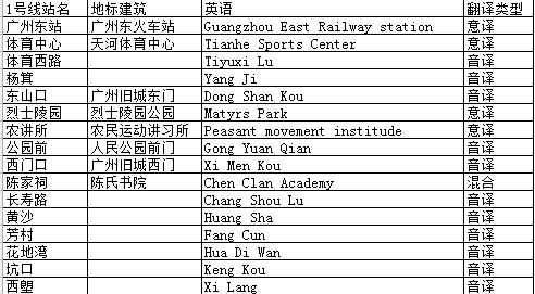 为什么广州地铁站英文名称有些是拼音有些要翻