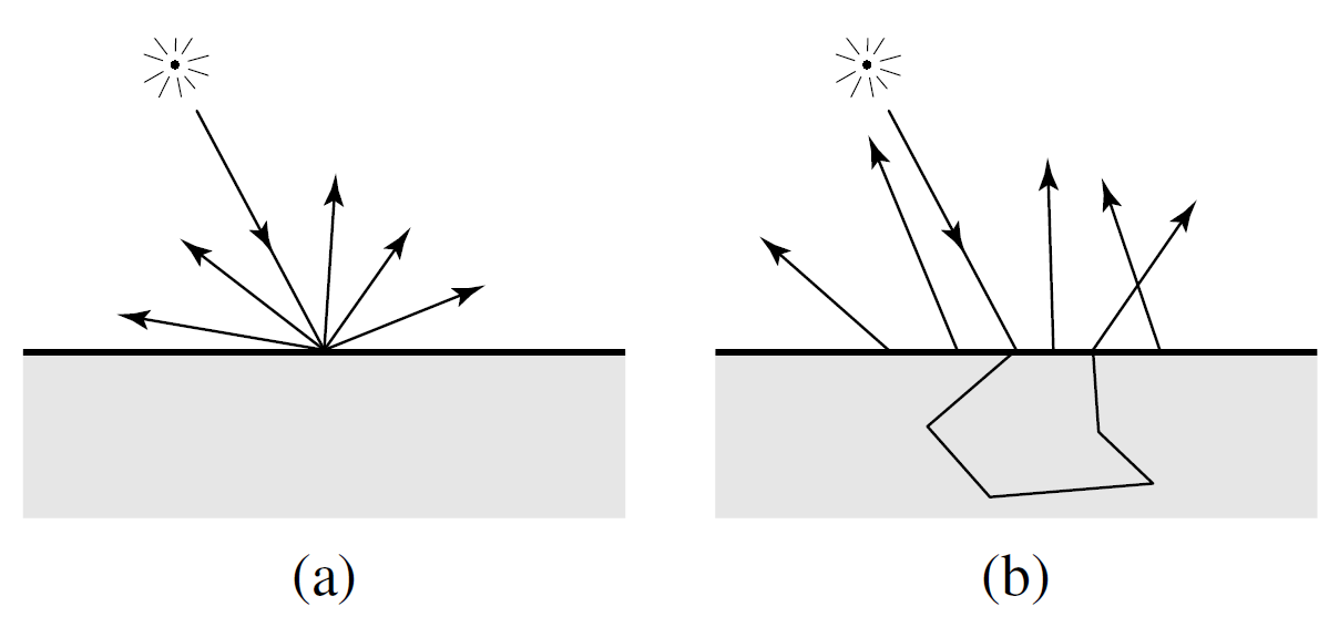 次表面散射现象的模拟也比在前三篇文章里介绍过的一般的表面反射复杂
