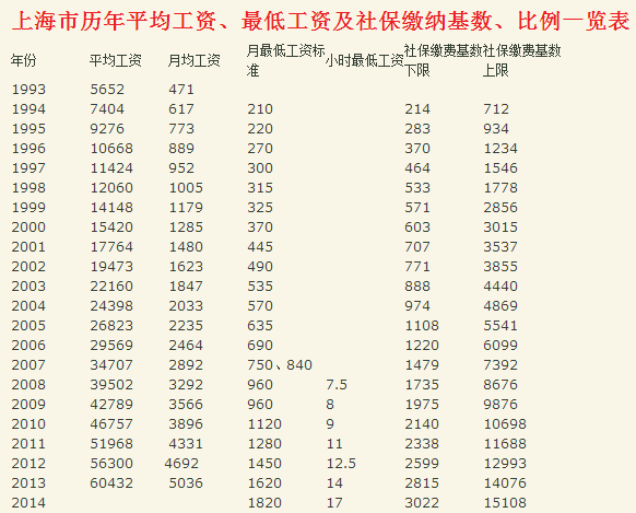 上海毕业一年半工资6.6k税前算什么水平? - 工