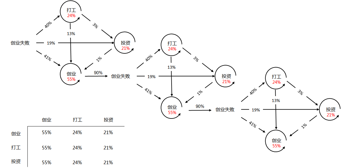 创业的癌,怎么破?