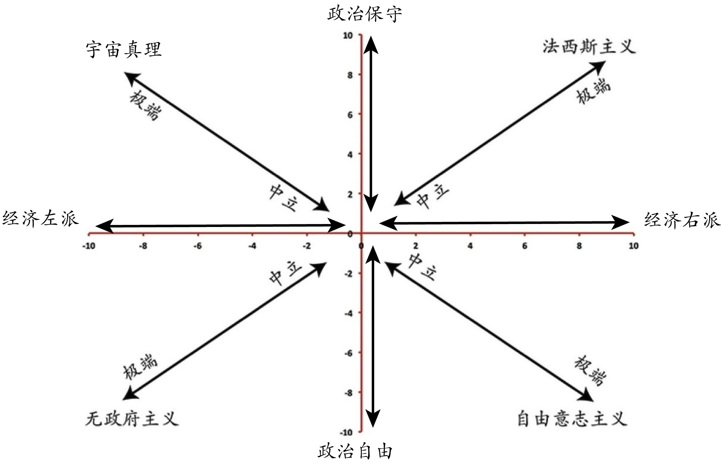 作为代表政治观整片光谱的示意图这比较精确,能够放映政治界方方面面