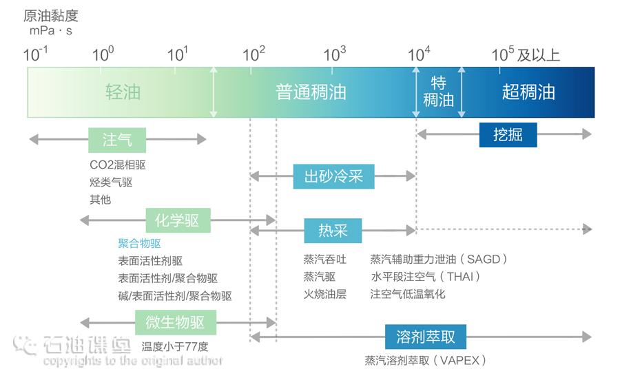 脑洞大开的“稠油开发”（知识量巨大、烧脑、深入！） - 知乎