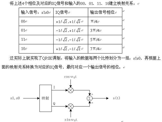 (二十)MPSK和MQAM调制的实现——利用IQ调制 (二十)MPSK和MQAM调制的实现——利用IQ调制