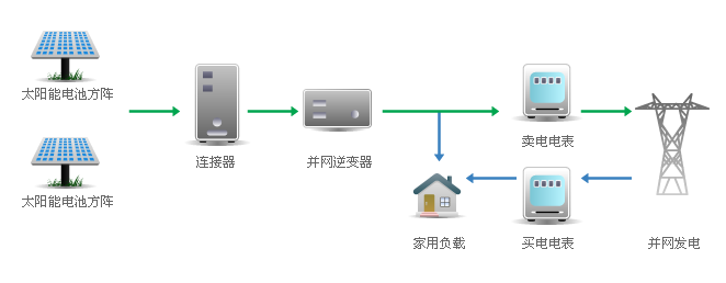 分布式光伏上网迎新币安——比特币、以太币以及竞争币等加密货币的交易平台规 大型工商业分布式项目告别全额上网时代