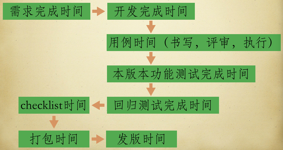 测试工程师的光荣与梦想(五) 测试工程师的光荣与梦想(五)