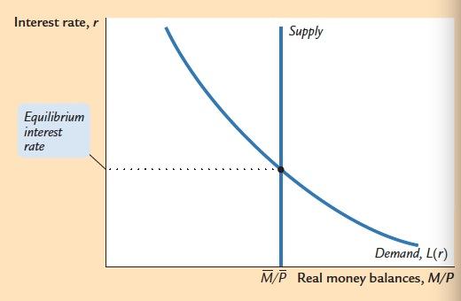 如何理解流动性偏好理论和流动性陷阱?