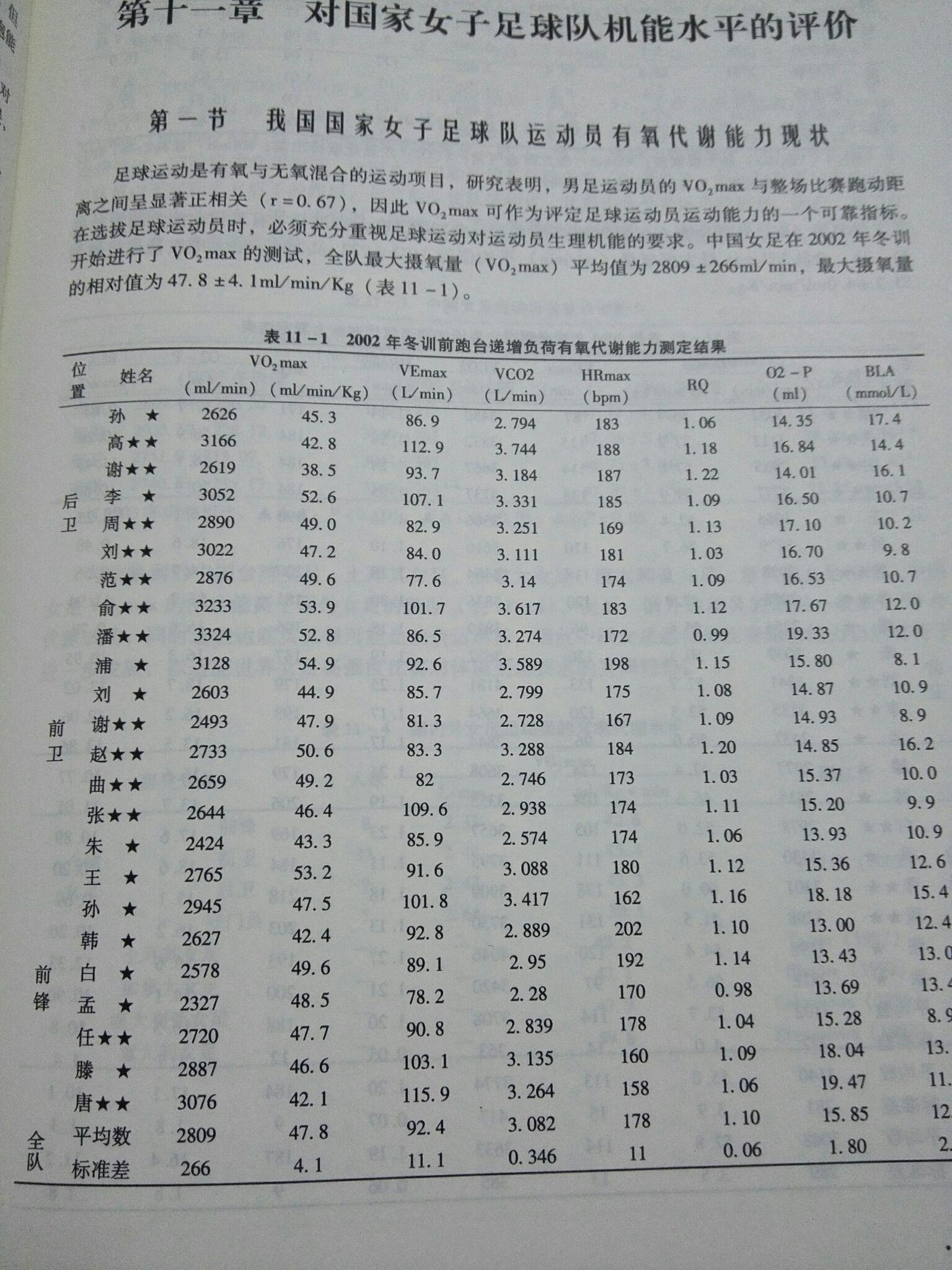 足球队训练,教练会分析球员的哪些训练数据?分