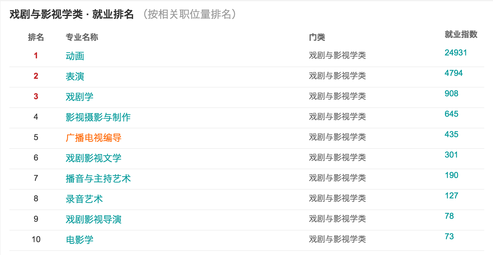 广播电视学就业前景? - 杨改之的回答