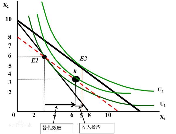 斯勒茨基替代效应               预算线表现为围绕着初始禀赋点转动.