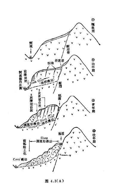 推移式滑坡示意图图片