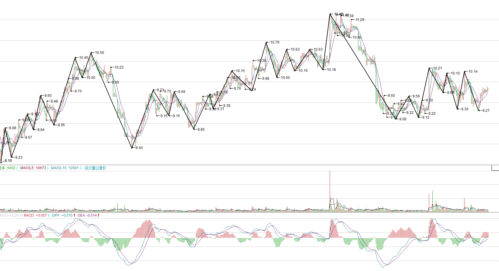 请教:华控赛格30F已画笔,如何画线段?谢谢 - 缠
