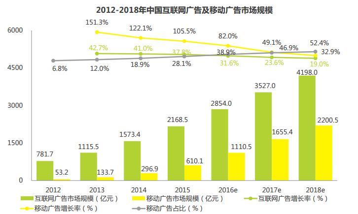 蘋果競價十大預言①:只需2年蘋果競價廣告市場規模將超200億! - 知乎