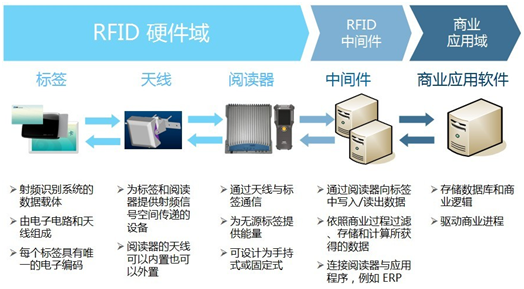 rfid的工作原理是什么_rfid工作原理示意图