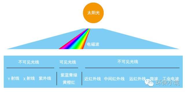 红外线等其中,可见光是电磁波谱中人眼可以感知的部分,可见光谱没有