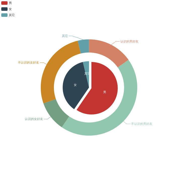 Python对微信好友进行简单统计分析 - 学习编程