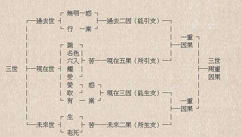 张秉全略谈十二因缘