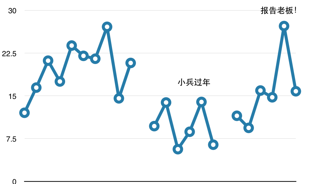 《报告老板》和《万万没想到》共用一套团队,