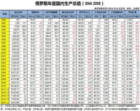 知乎用户:题主,你虽然查了世界银行数字,但好象对经济数字完全没有