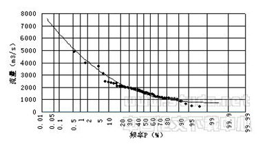 图 9 洪水频率分布示意图(一时找不到三峡洪水频率,用其它地方的代替)