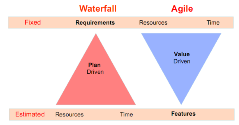 Plan driven. Agile треугольник. Проектный треугольник Agile. Проектный треугольник vs Agile. Waterfall Agile.