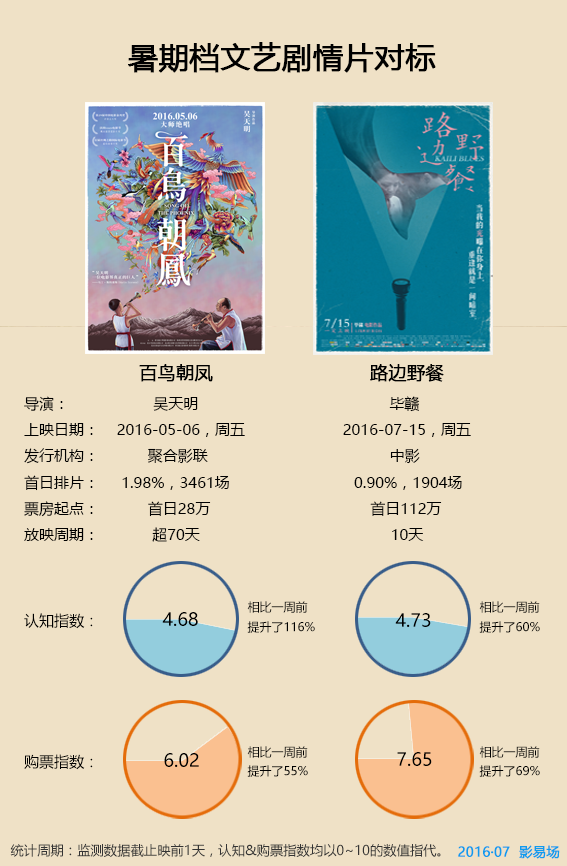 百舸争流的暑期档路边野餐能为文艺剧情片搏出一片天吗
