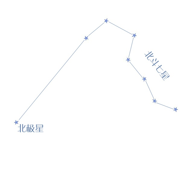 如果是在南半球的話,就要找到南十字星,原理同北極星.