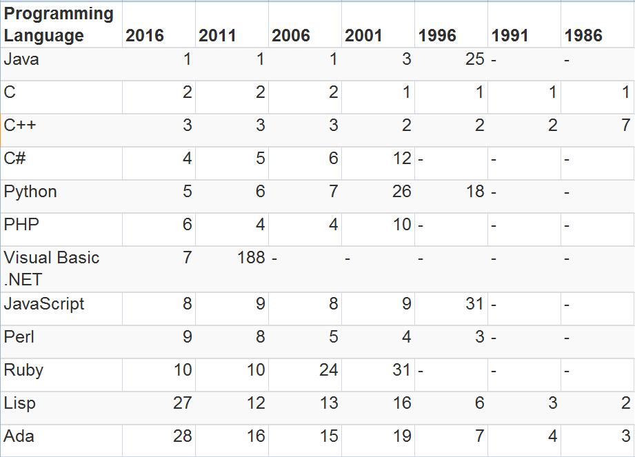 编程初学者学什么语言好?
