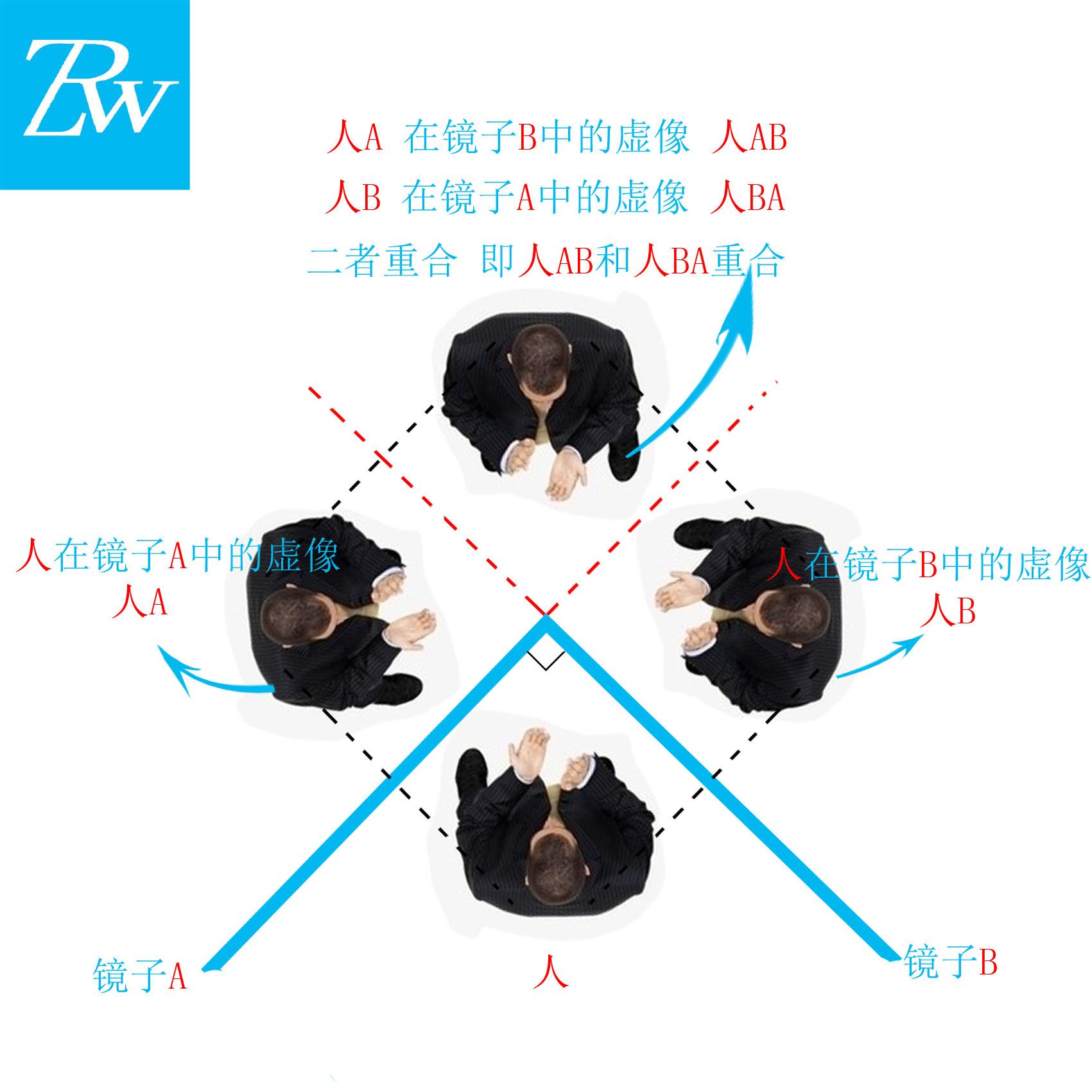 只需两面镜子,二者夹角为90度.