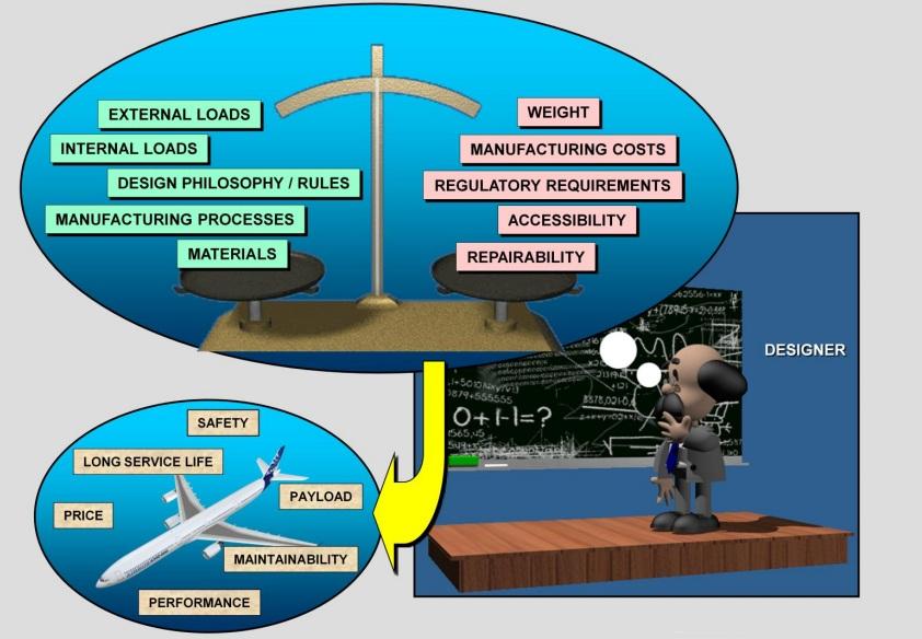 principleofstructuredesign