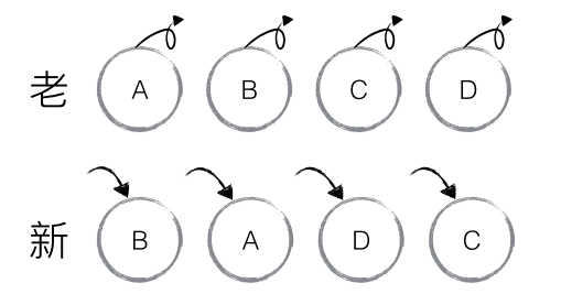React 源码剖析系列 - 不可思议的 react diff React 源码剖析系列 - 不可思议的 react diff