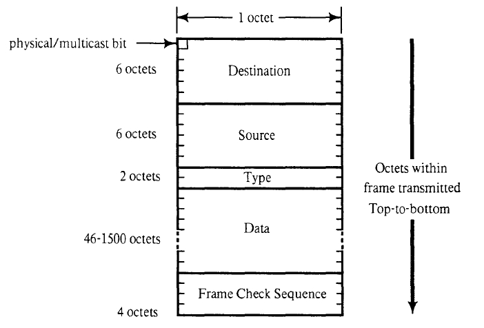 为什么以太网无法接收大于1500字节的数据包