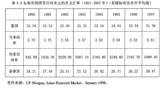 如何通俗地解释 97 年亚洲金融危机发生的原因