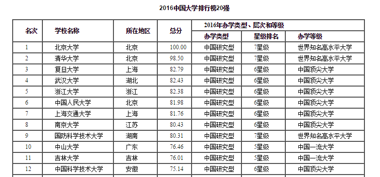 如何评价中国校友会排行榜把武汉大学排至全国