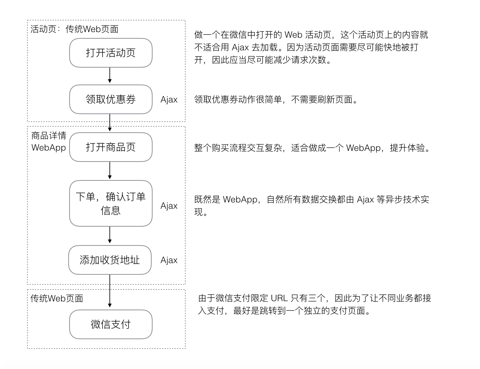 AJAX弊端 AJAX弊端