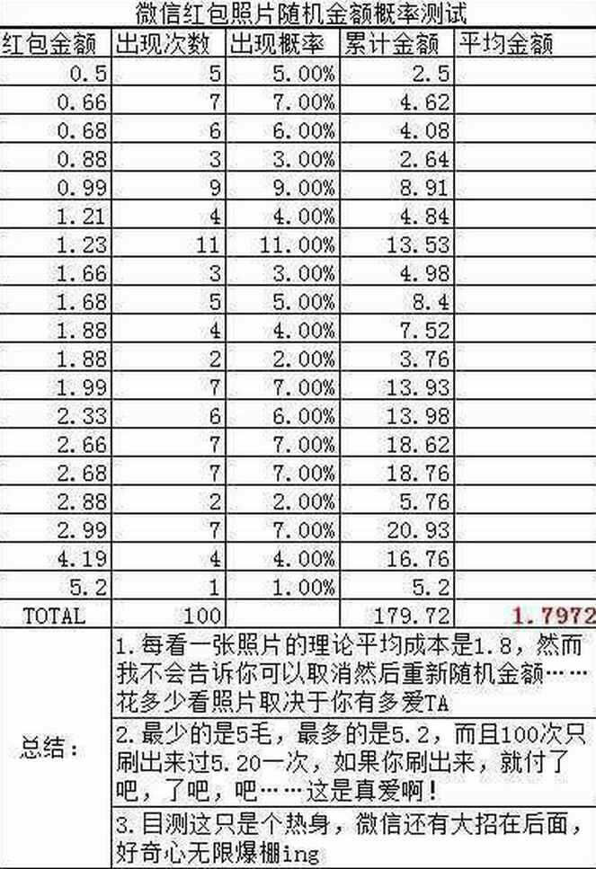 如何评价微信朋友圈的发红包看照片功能?