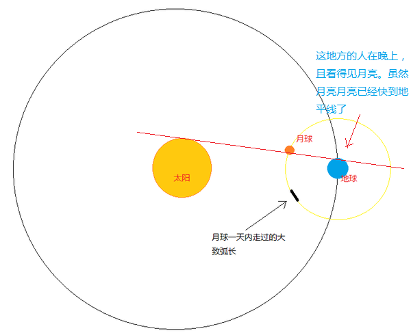 月亮绕着地球转,周期27天,为什么每晚都可以看见? - 知乎