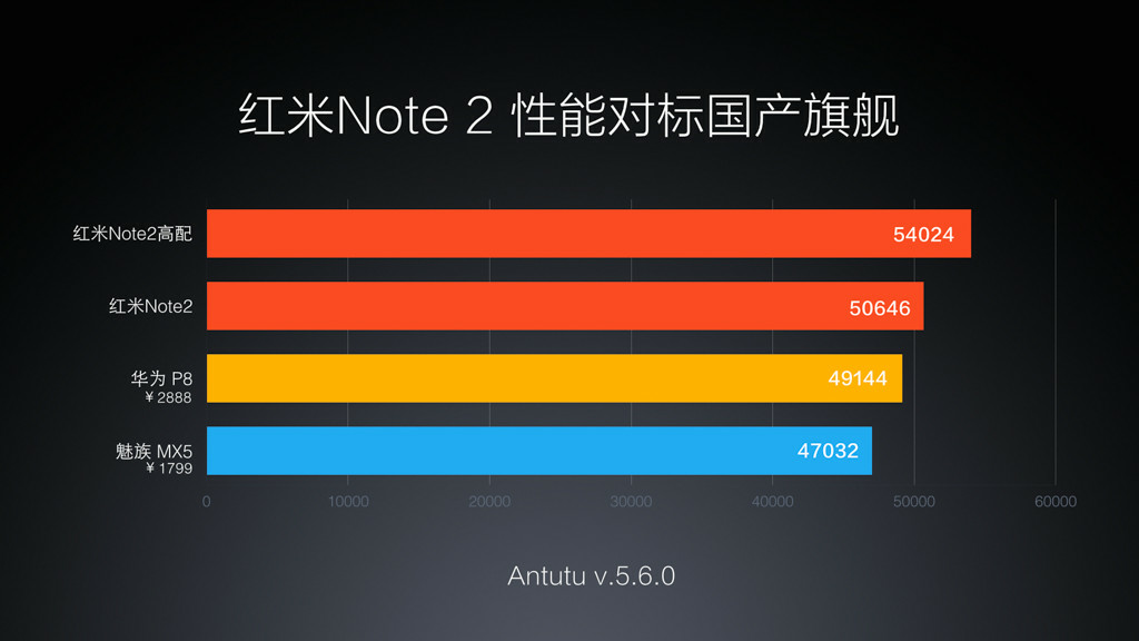 helio x10 mt6795 soc   2gb 16gb/32gb   3060mah 可换电池   miui
