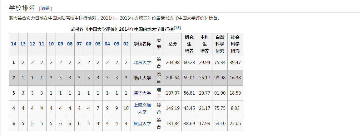 复旦浙大和清华北大差距真的很大么? - 知乎用