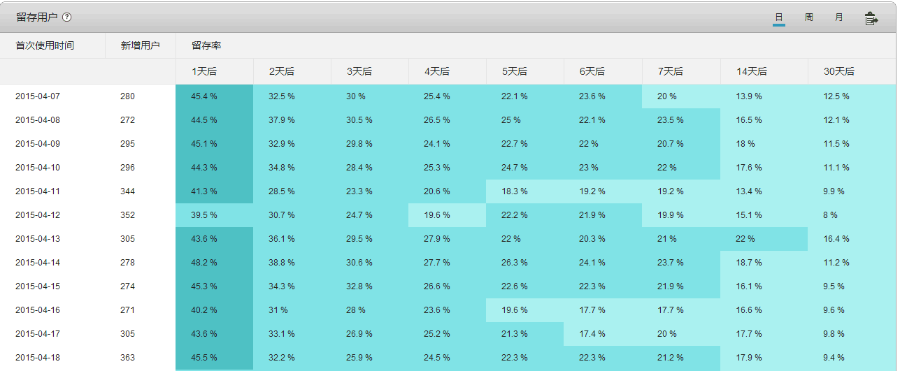 你真懂app留存率统计pm教你分析四种口径的留存率