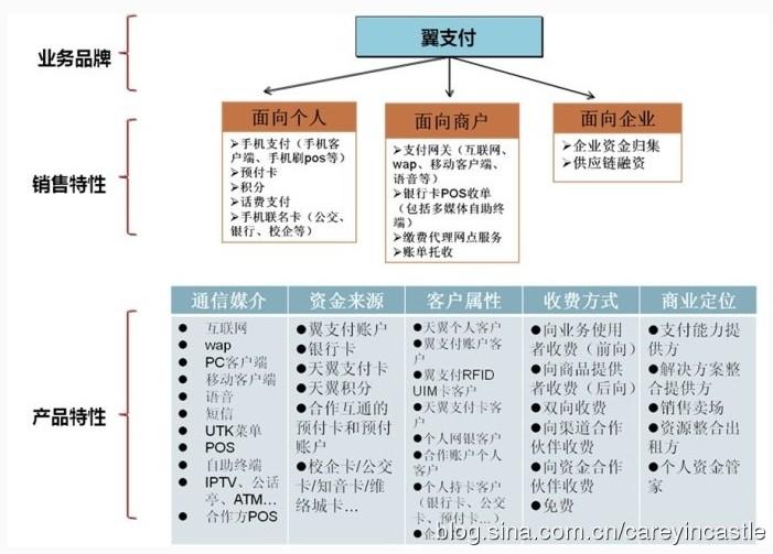 理论篇（二）运营商支付公司的业务体系（发表于2012-10-24） - 知乎