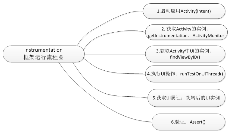 关于Instrumentation框架介绍Android自动化测试系列(三)的信息